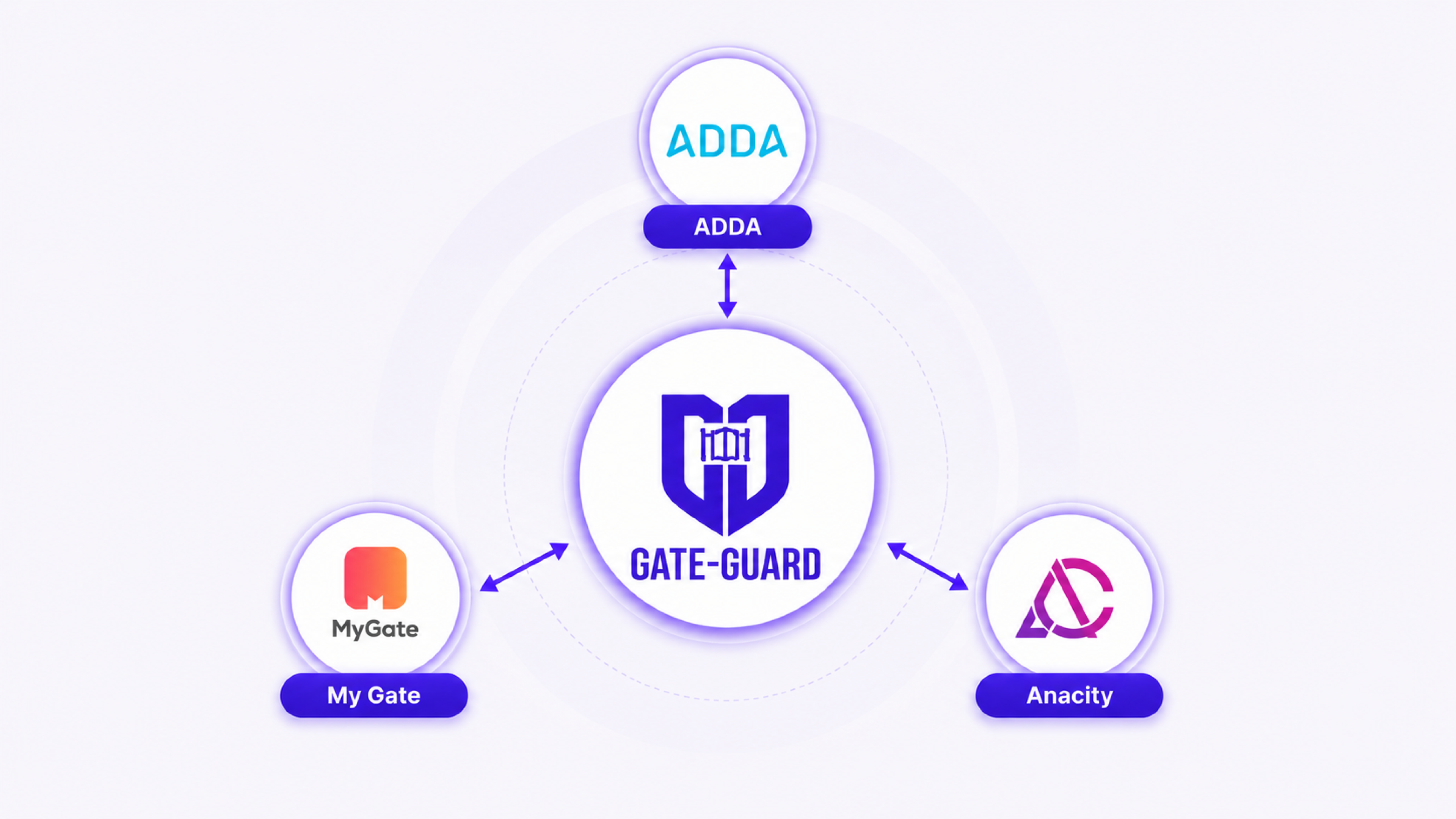 Society app integrations with ADDA, MyGate and Anacity